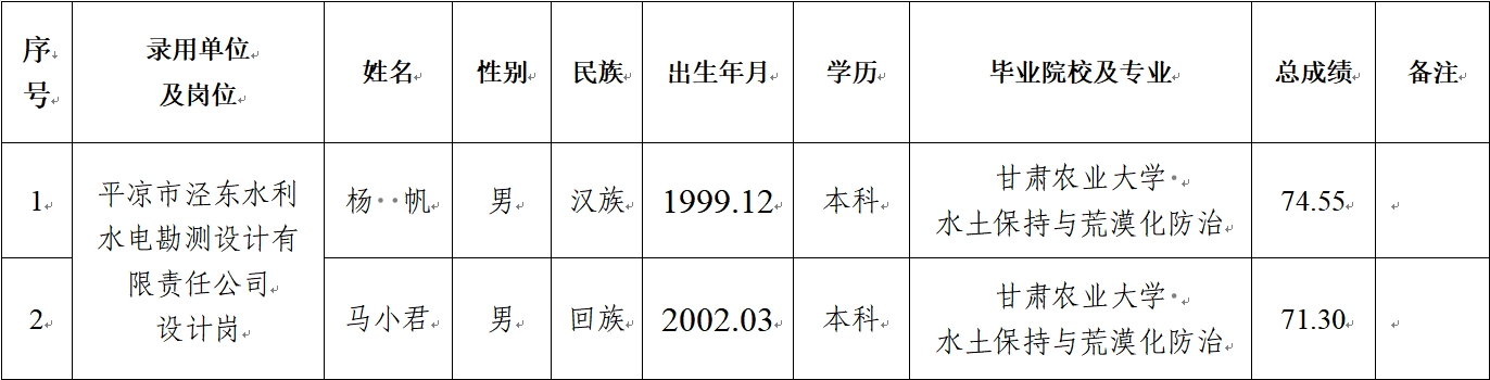 平?jīng)鍪谢A(chǔ)產(chǎn)業(yè)投資集團(tuán)有限公司關(guān)于對(duì)2024年春季校園招聘擬錄用人員公示的公告(圖1)