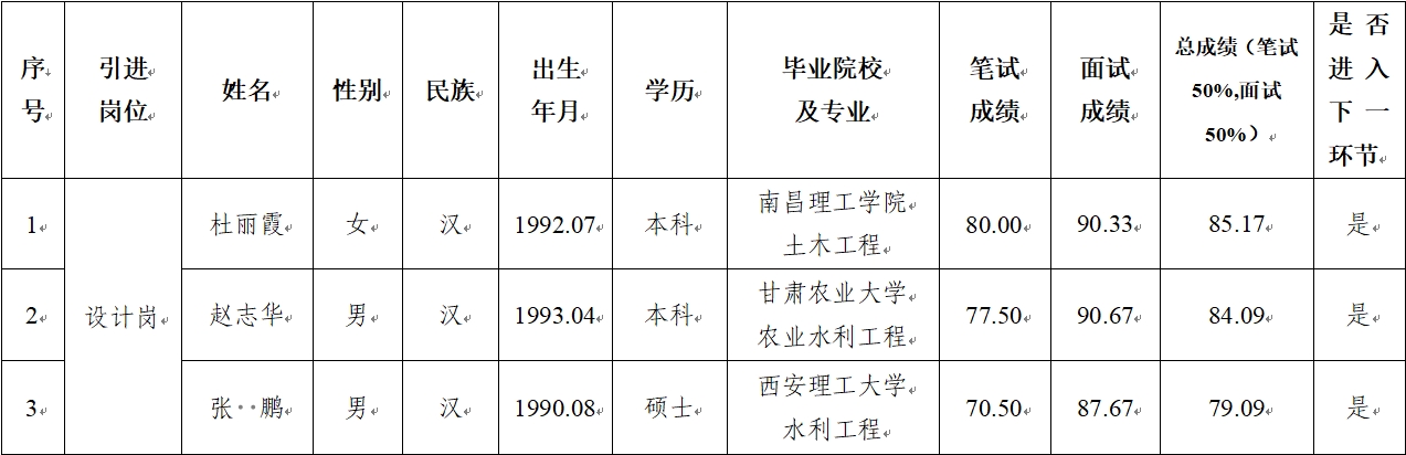 平?jīng)鍪谢A(chǔ)產(chǎn)業(yè)投資集團(tuán)有限公司 2024年公開(kāi)招聘特殊人才筆試、面試成績(jī)公示(圖1)